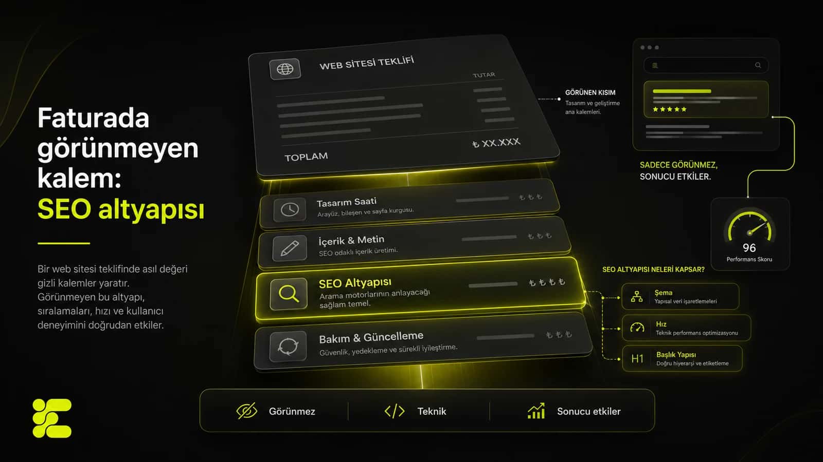 Web sitesi maliyet kalemlerinin dağılımı