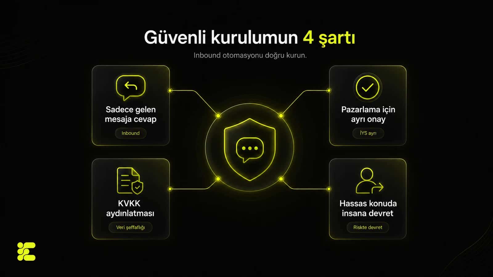 Inbound otomasyon için dört maddelik uyum kontrol listesi